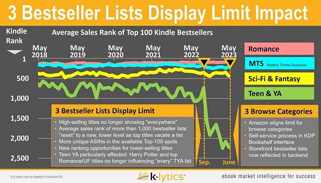 3 Bestseller Lists Display Limit Impact